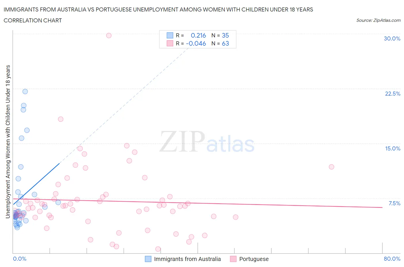 Immigrants from Australia vs Portuguese Unemployment Among Women with Children Under 18 years