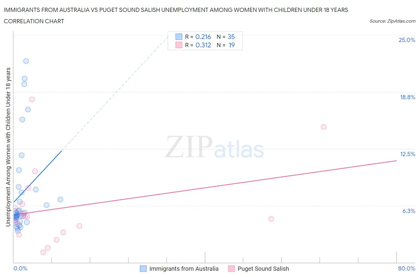 Immigrants from Australia vs Puget Sound Salish Unemployment Among Women with Children Under 18 years