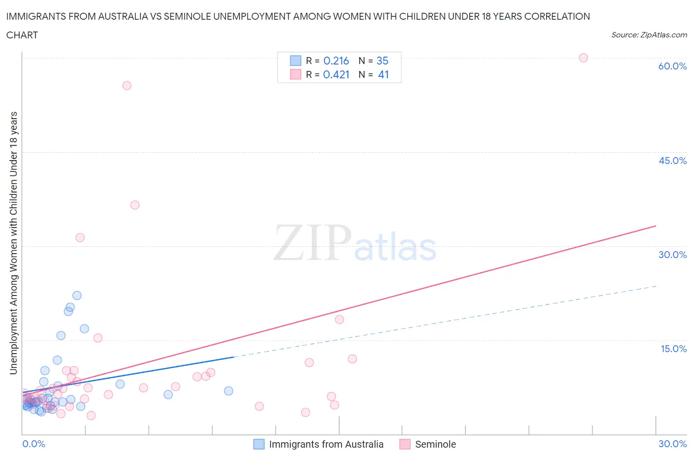 Immigrants from Australia vs Seminole Unemployment Among Women with Children Under 18 years