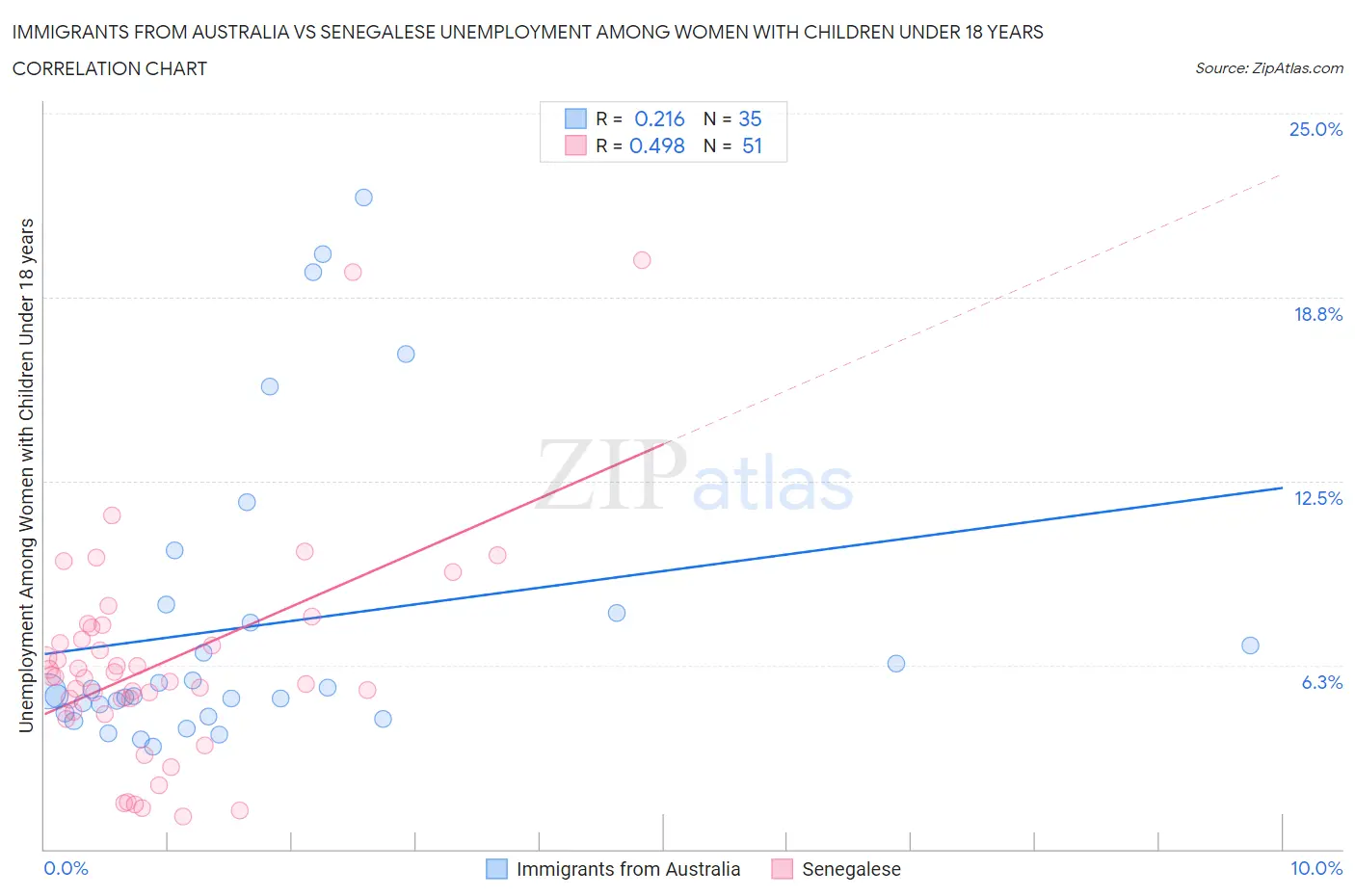 Immigrants from Australia vs Senegalese Unemployment Among Women with Children Under 18 years