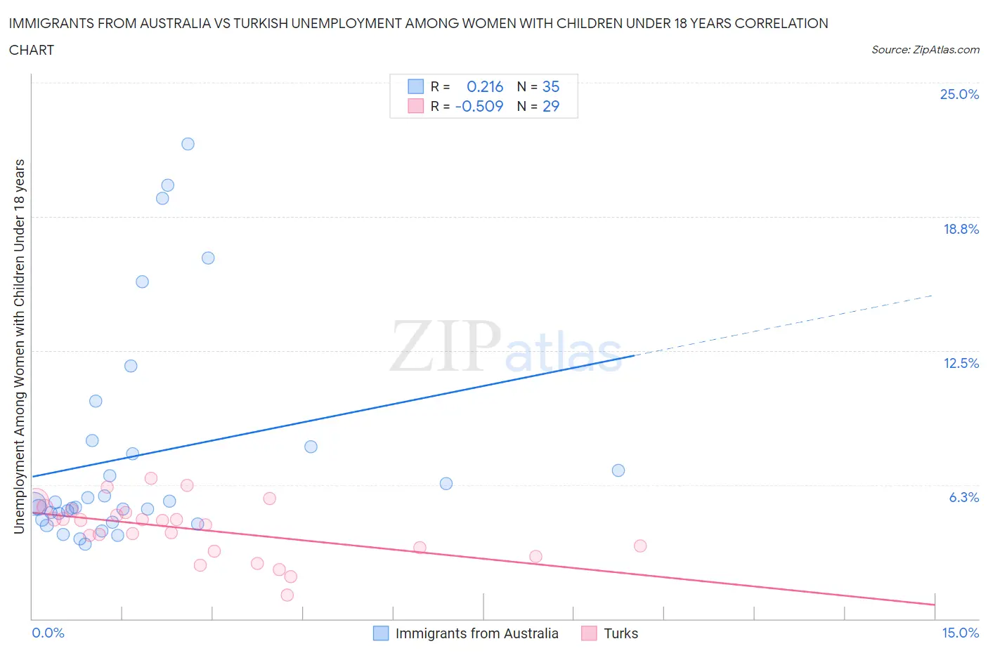 Immigrants from Australia vs Turkish Unemployment Among Women with Children Under 18 years
