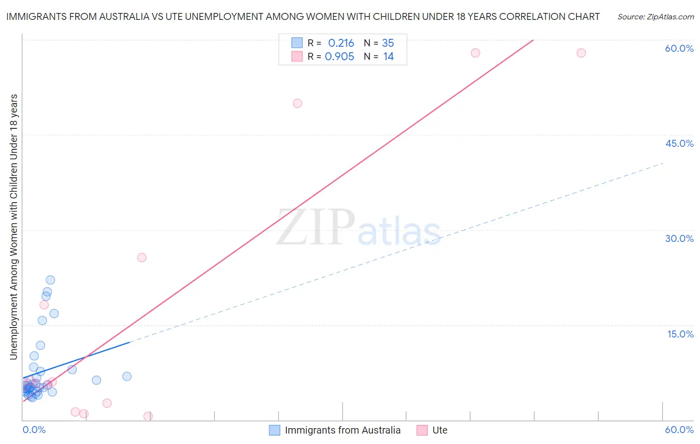 Immigrants from Australia vs Ute Unemployment Among Women with Children Under 18 years