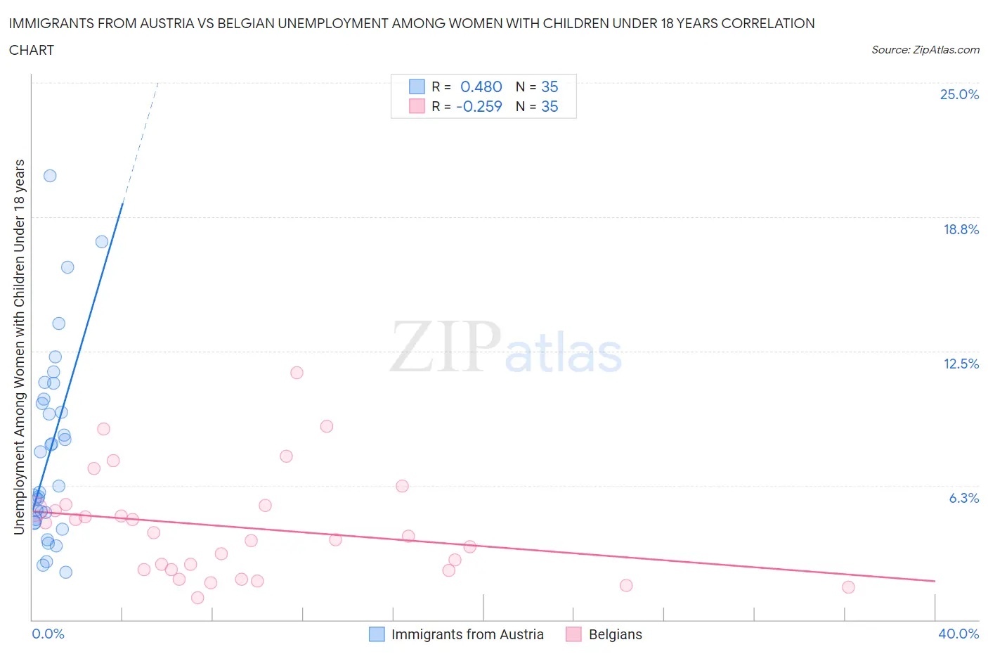 Immigrants from Austria vs Belgian Unemployment Among Women with Children Under 18 years