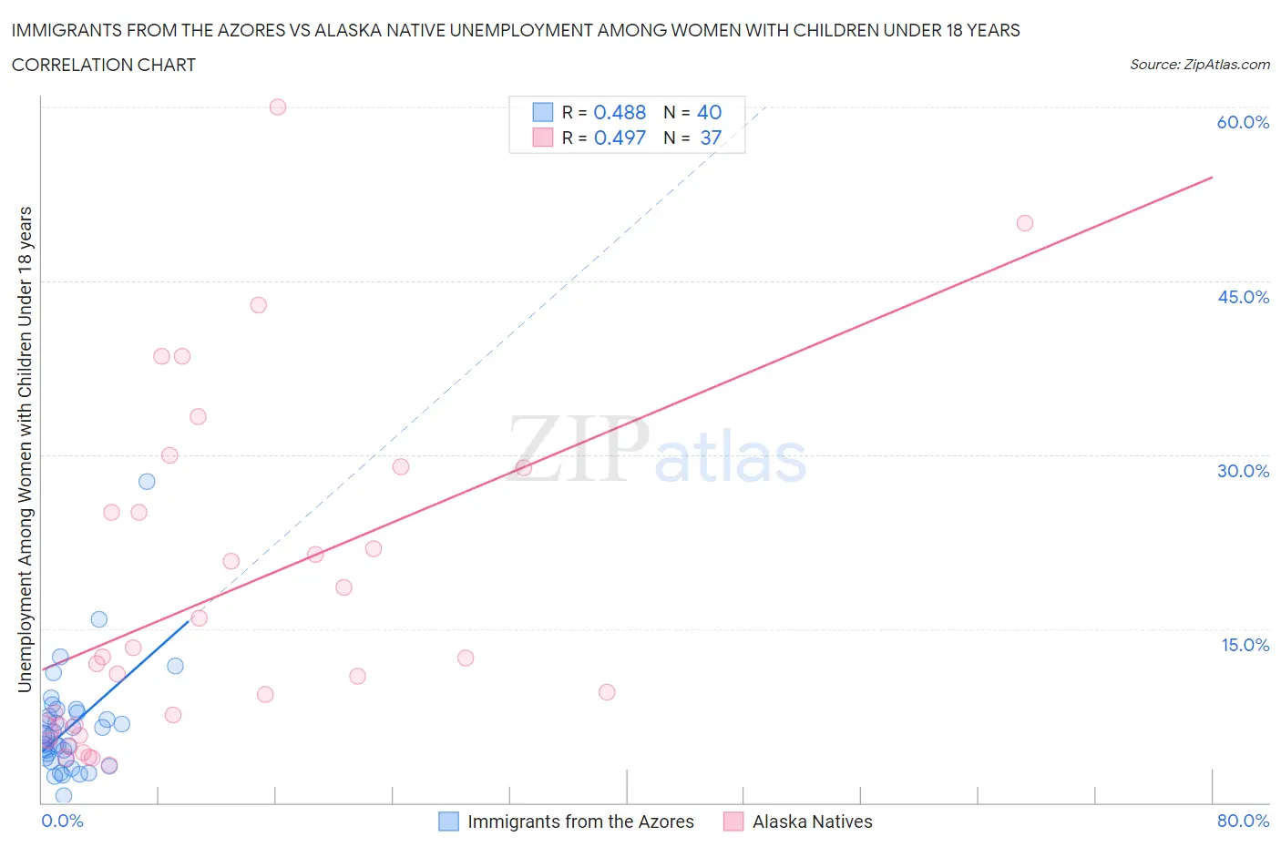 Immigrants from the Azores vs Alaska Native Unemployment Among Women with Children Under 18 years