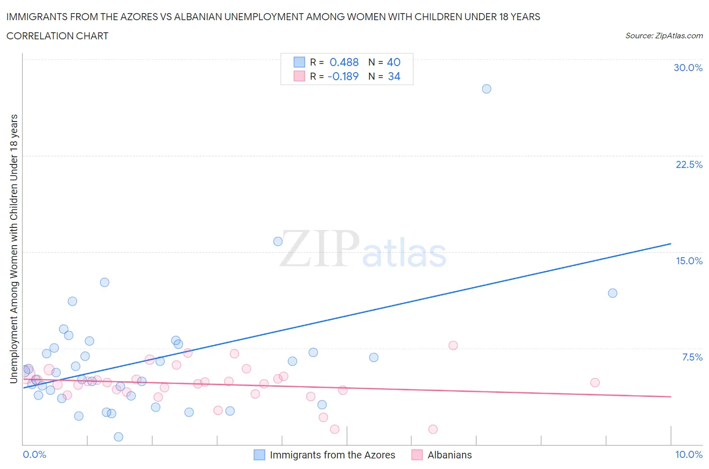 Immigrants from the Azores vs Albanian Unemployment Among Women with Children Under 18 years