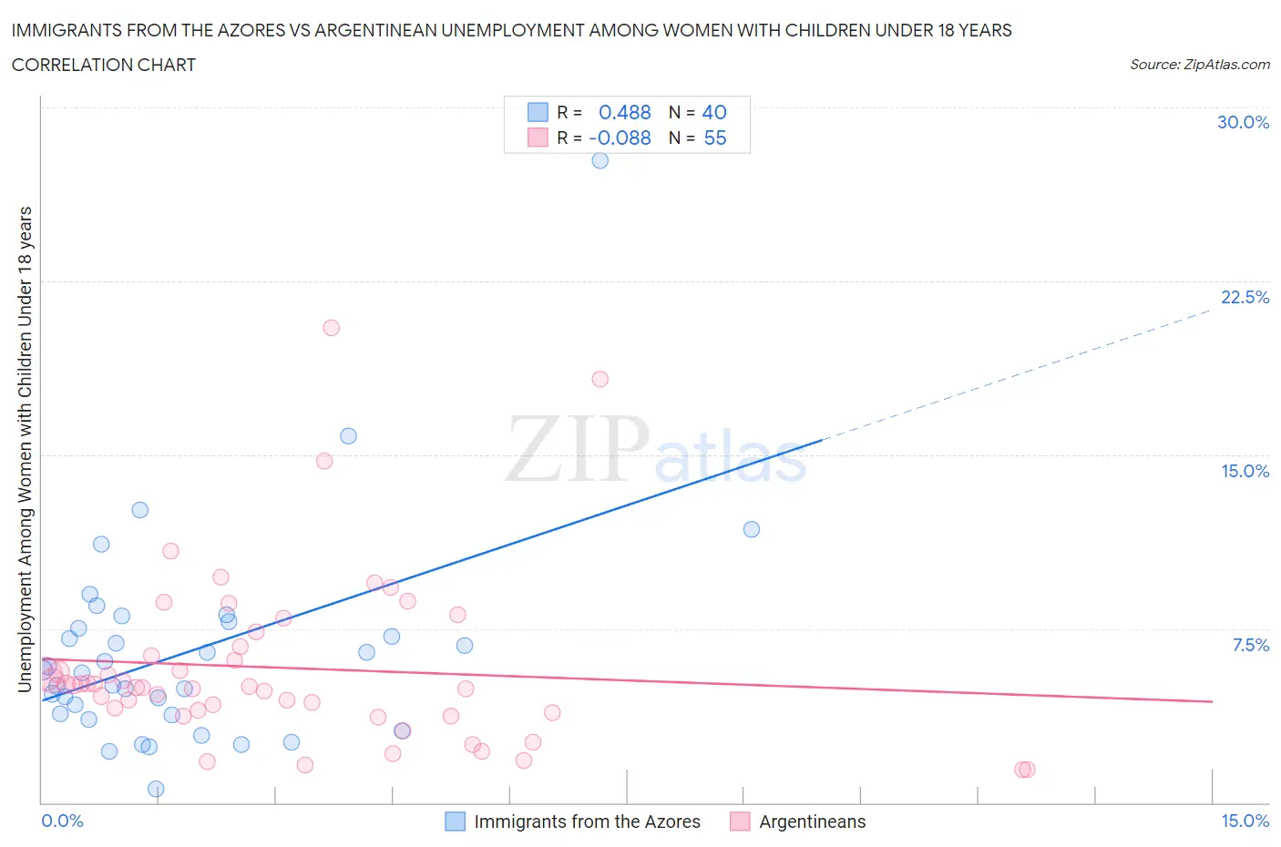 Immigrants from the Azores vs Argentinean Unemployment Among Women with Children Under 18 years