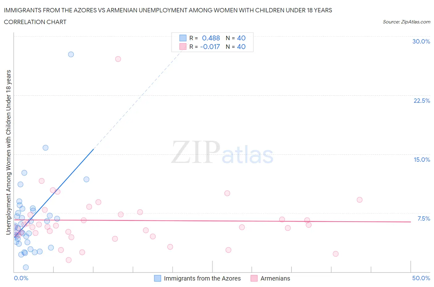 Immigrants from the Azores vs Armenian Unemployment Among Women with Children Under 18 years