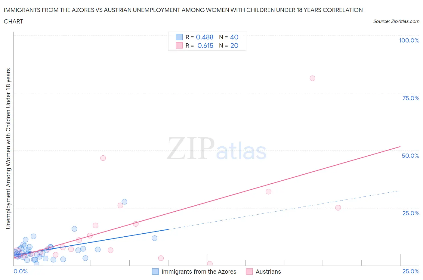 Immigrants from the Azores vs Austrian Unemployment Among Women with Children Under 18 years