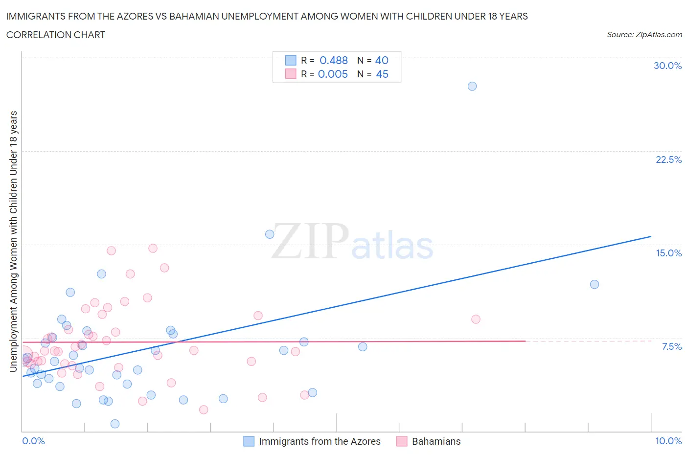 Immigrants from the Azores vs Bahamian Unemployment Among Women with Children Under 18 years