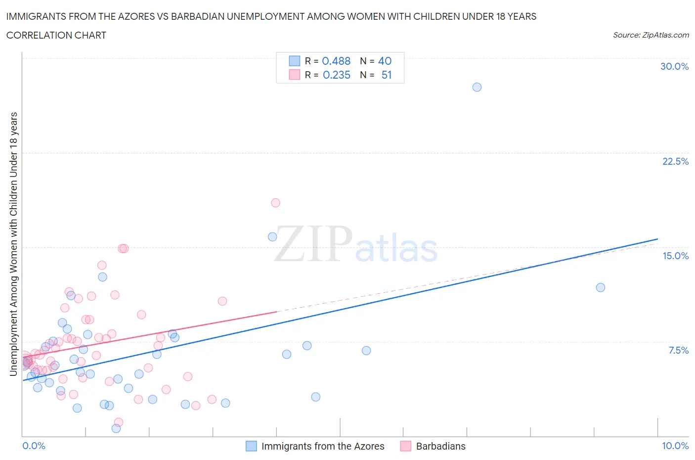 Immigrants from the Azores vs Barbadian Unemployment Among Women with Children Under 18 years