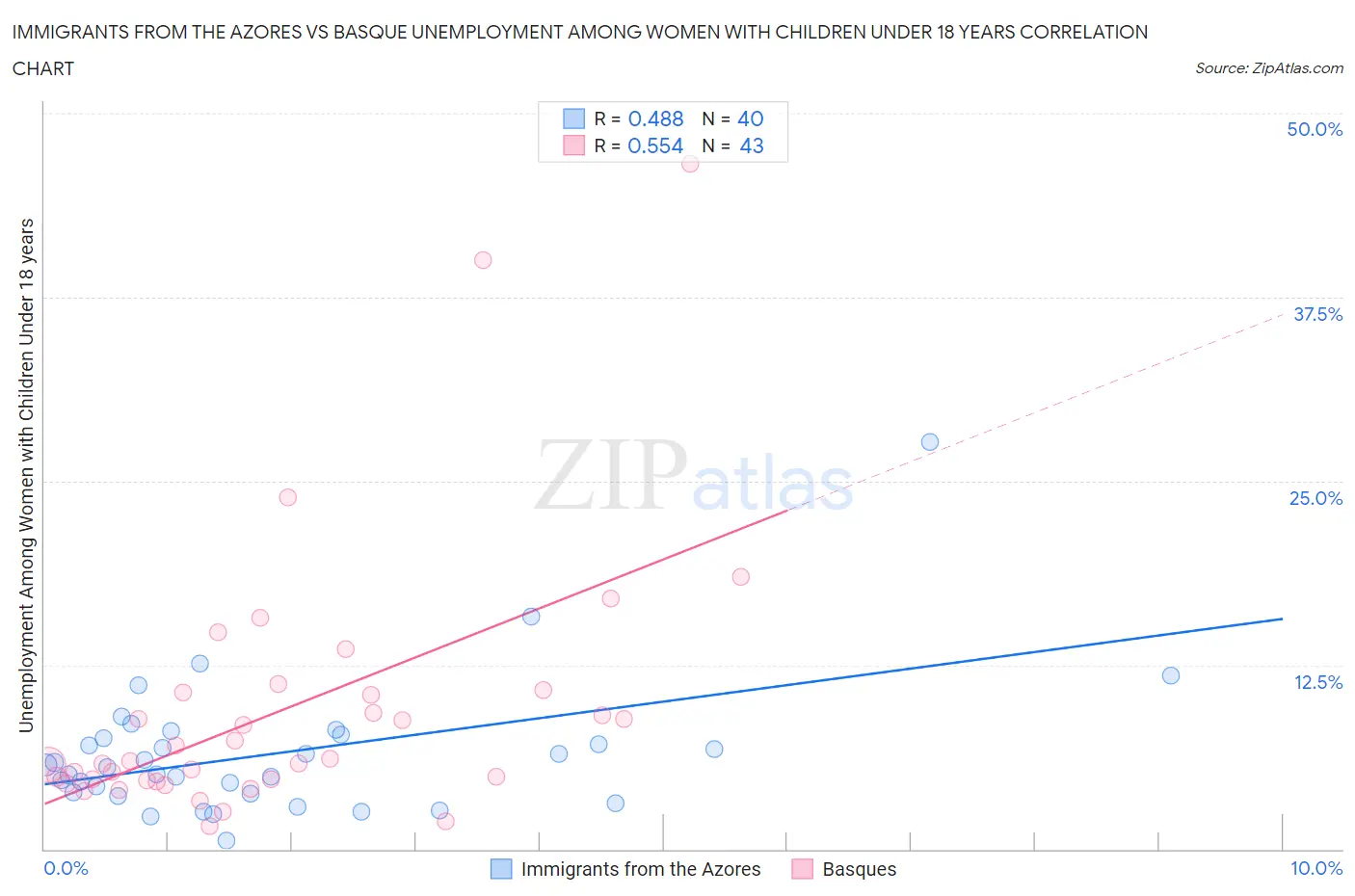 Immigrants from the Azores vs Basque Unemployment Among Women with Children Under 18 years