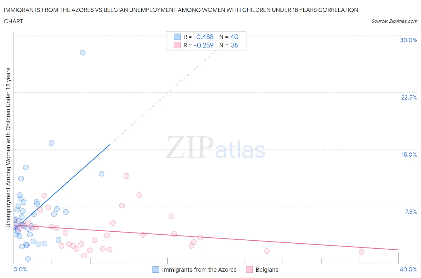 Immigrants from the Azores vs Belgian Unemployment Among Women with Children Under 18 years