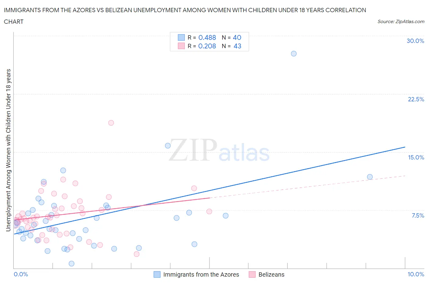 Immigrants from the Azores vs Belizean Unemployment Among Women with Children Under 18 years