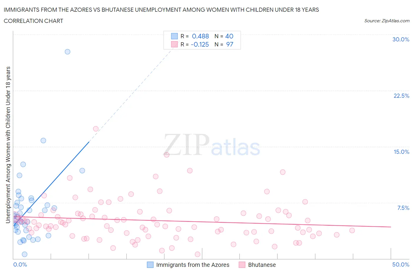 Immigrants from the Azores vs Bhutanese Unemployment Among Women with Children Under 18 years