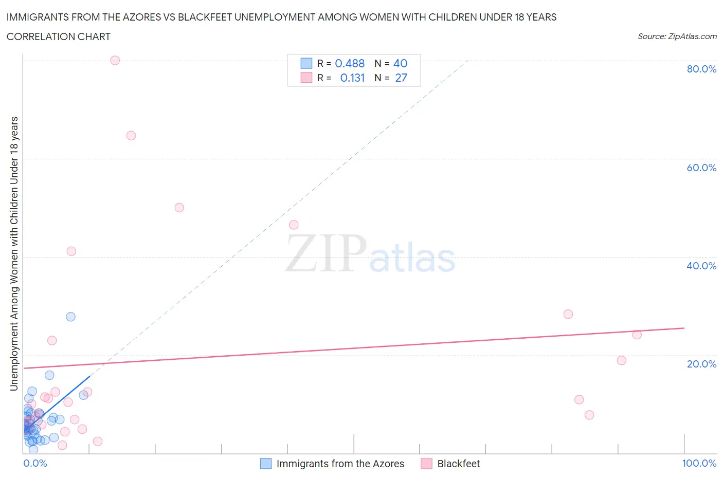 Immigrants from the Azores vs Blackfeet Unemployment Among Women with Children Under 18 years