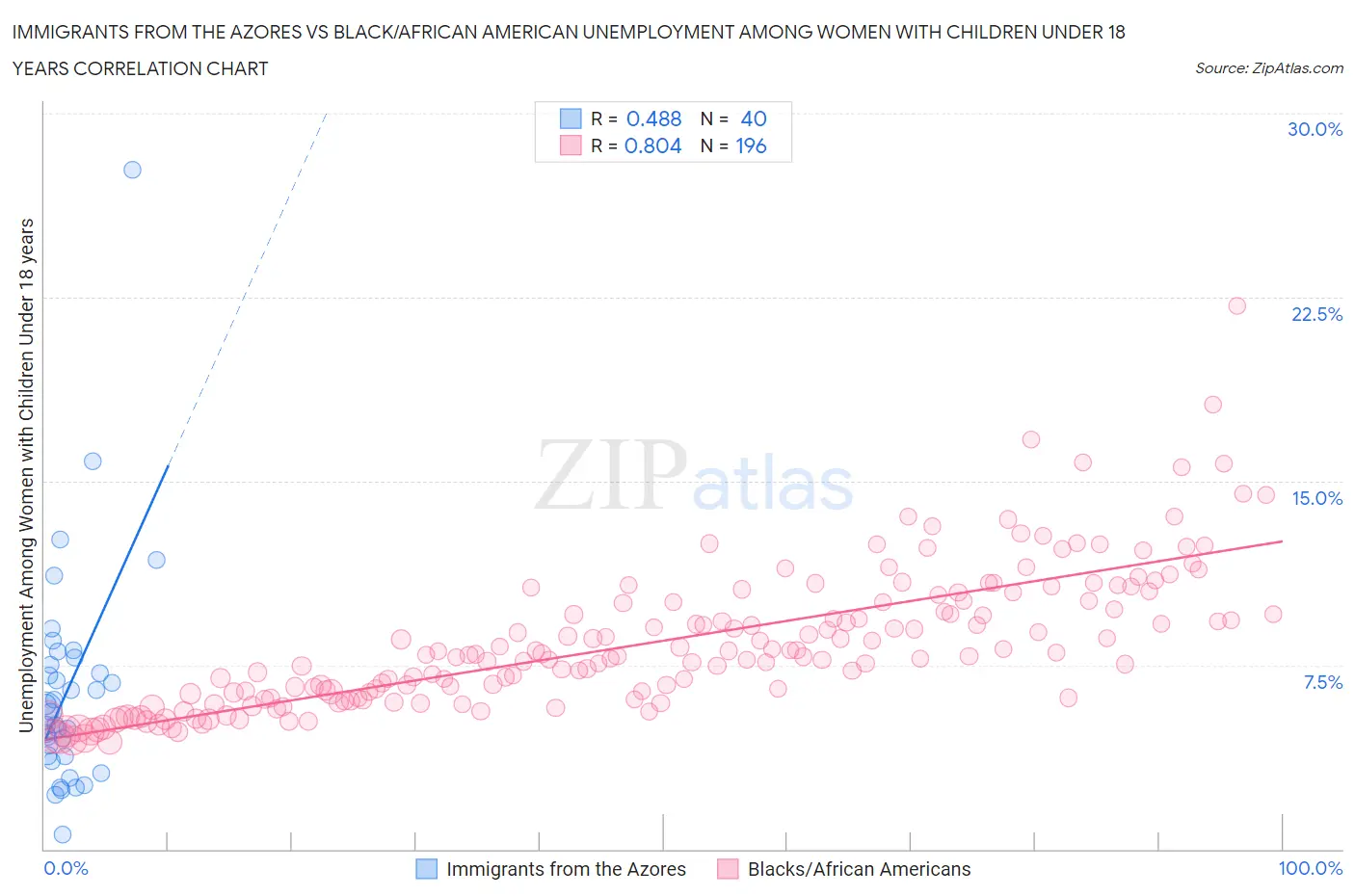 Immigrants from the Azores vs Black/African American Unemployment Among Women with Children Under 18 years