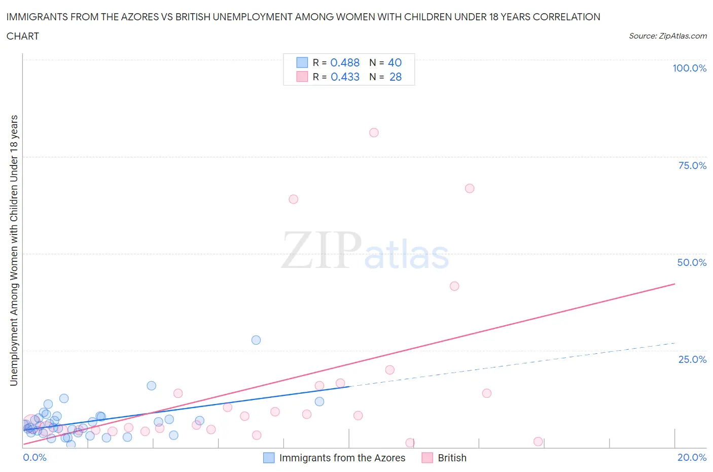 Immigrants from the Azores vs British Unemployment Among Women with Children Under 18 years