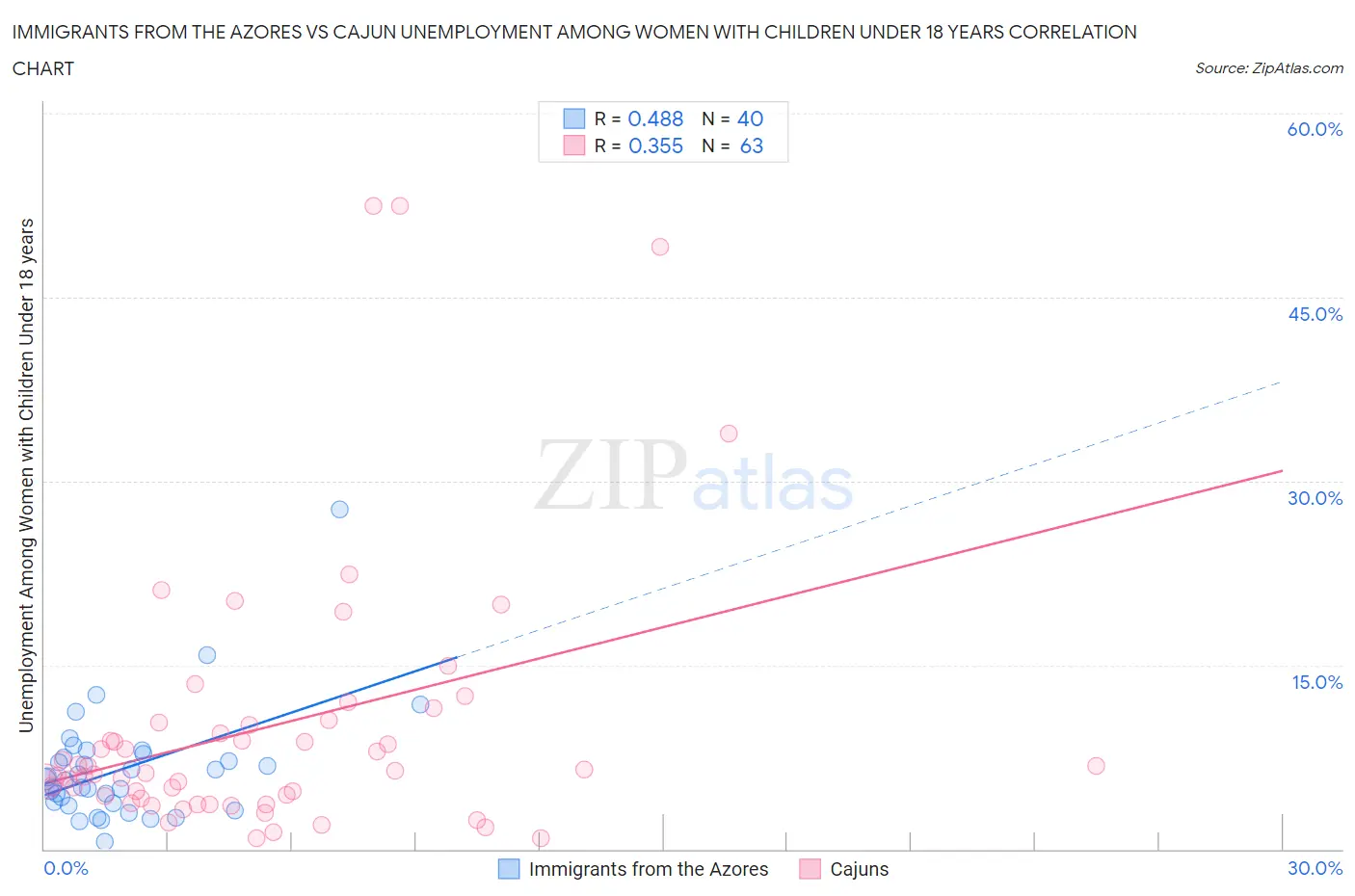 Immigrants from the Azores vs Cajun Unemployment Among Women with Children Under 18 years