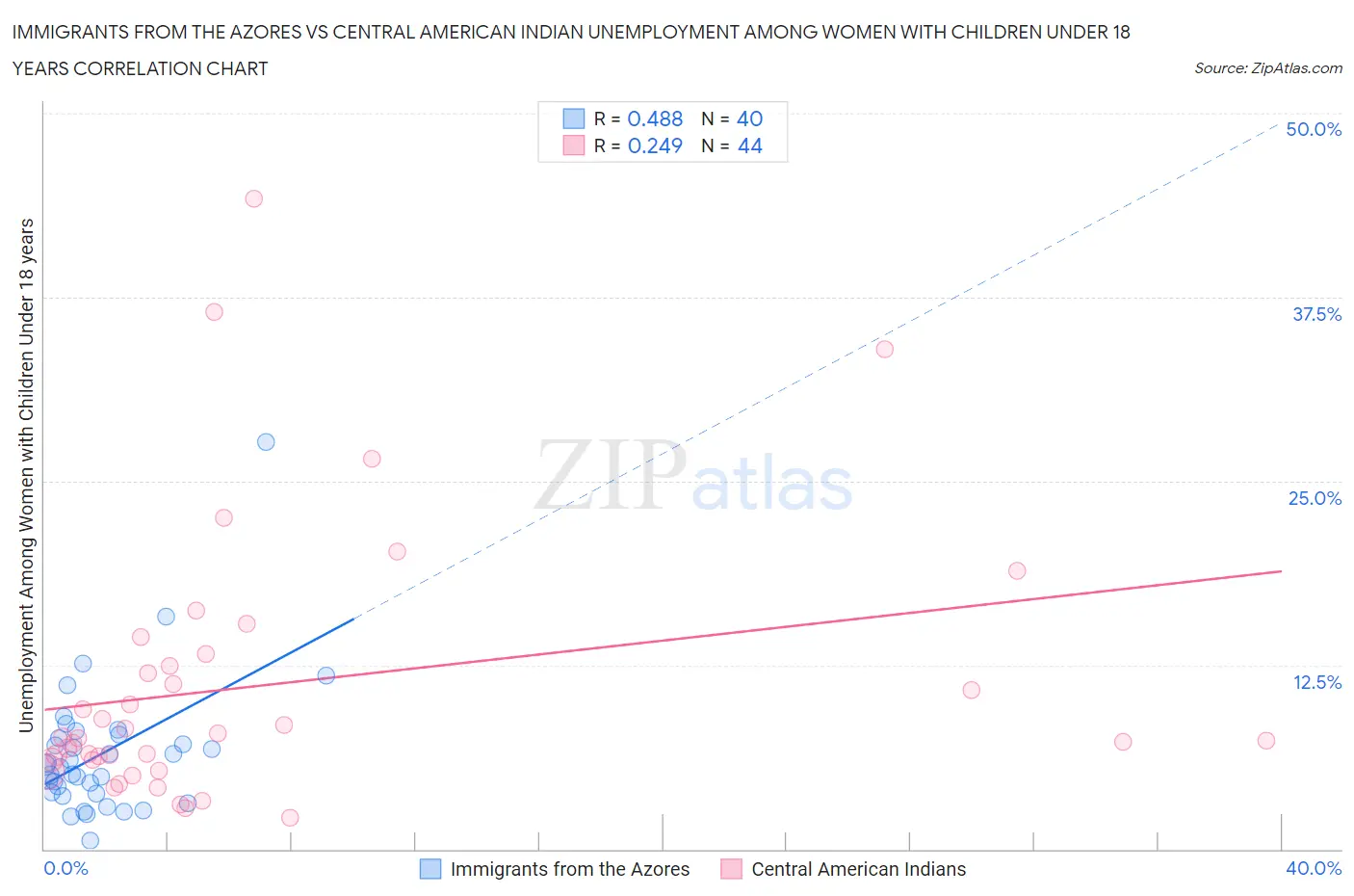 Immigrants from the Azores vs Central American Indian Unemployment Among Women with Children Under 18 years