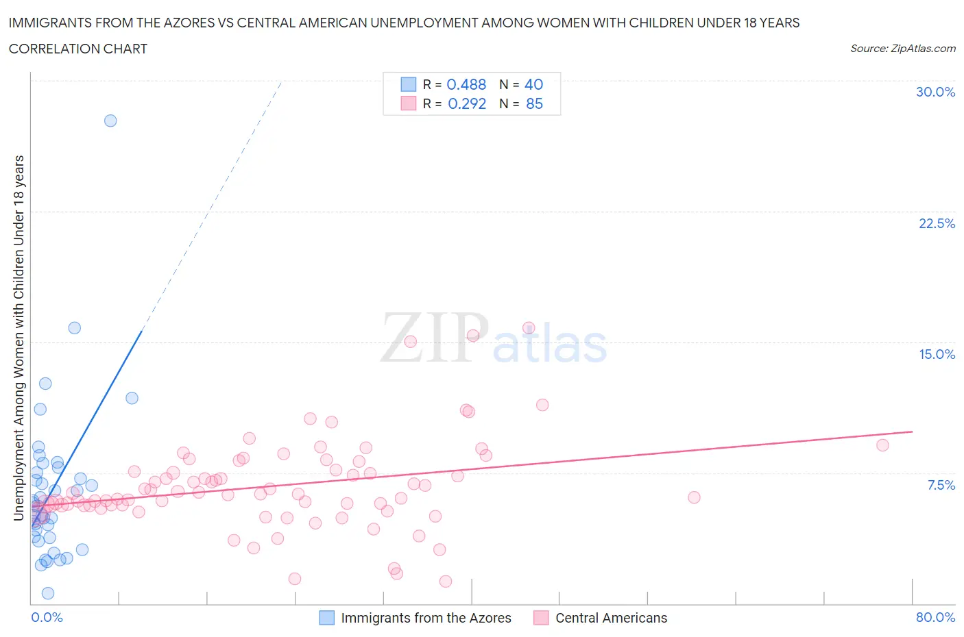 Immigrants from the Azores vs Central American Unemployment Among Women with Children Under 18 years