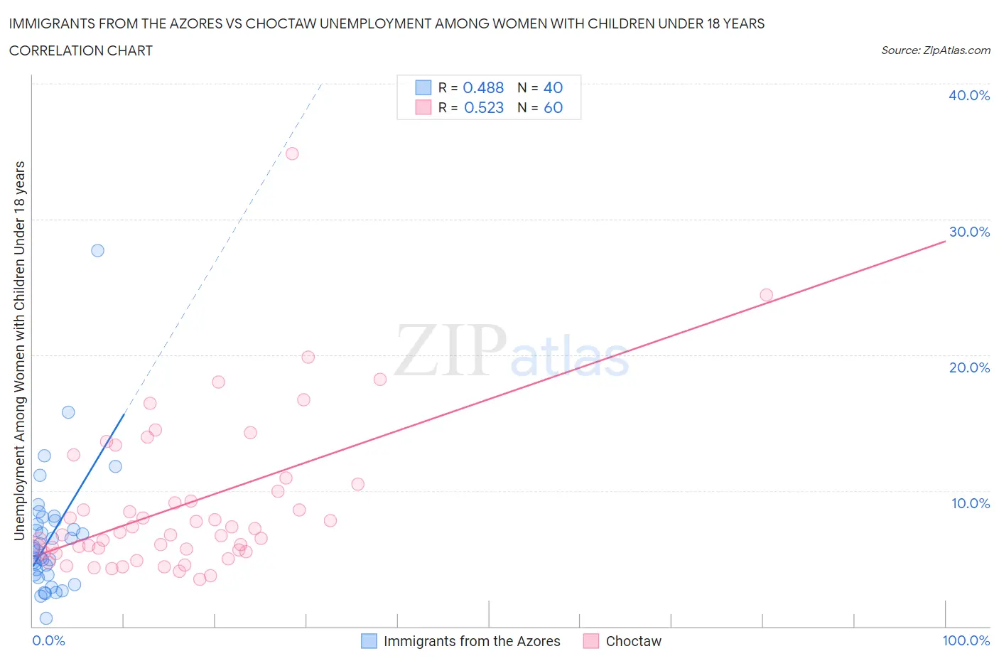 Immigrants from the Azores vs Choctaw Unemployment Among Women with Children Under 18 years