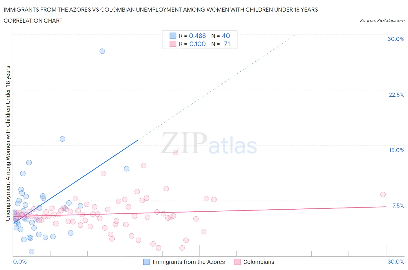 Immigrants from the Azores vs Colombian Unemployment Among Women with Children Under 18 years