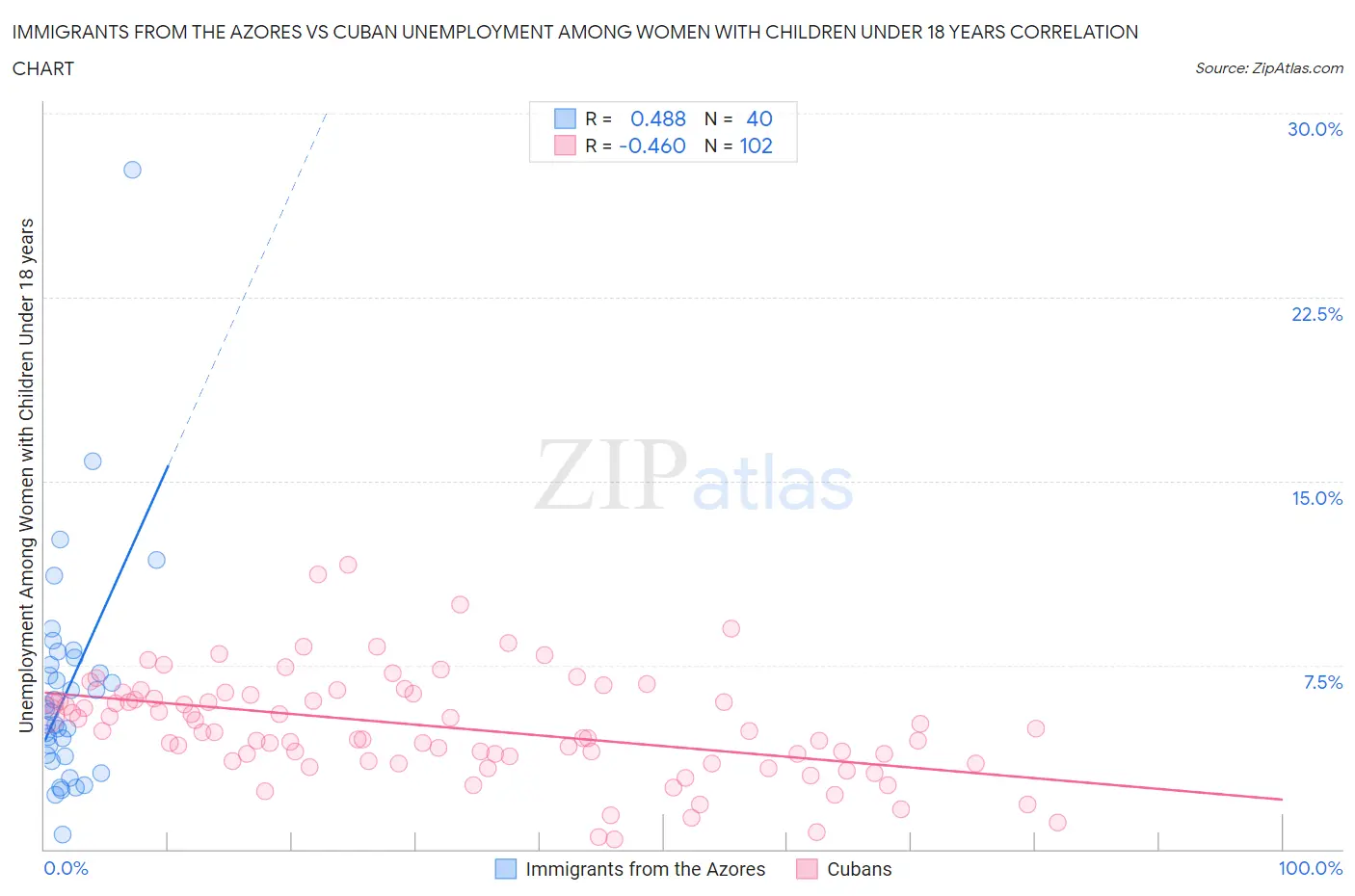 Immigrants from the Azores vs Cuban Unemployment Among Women with Children Under 18 years