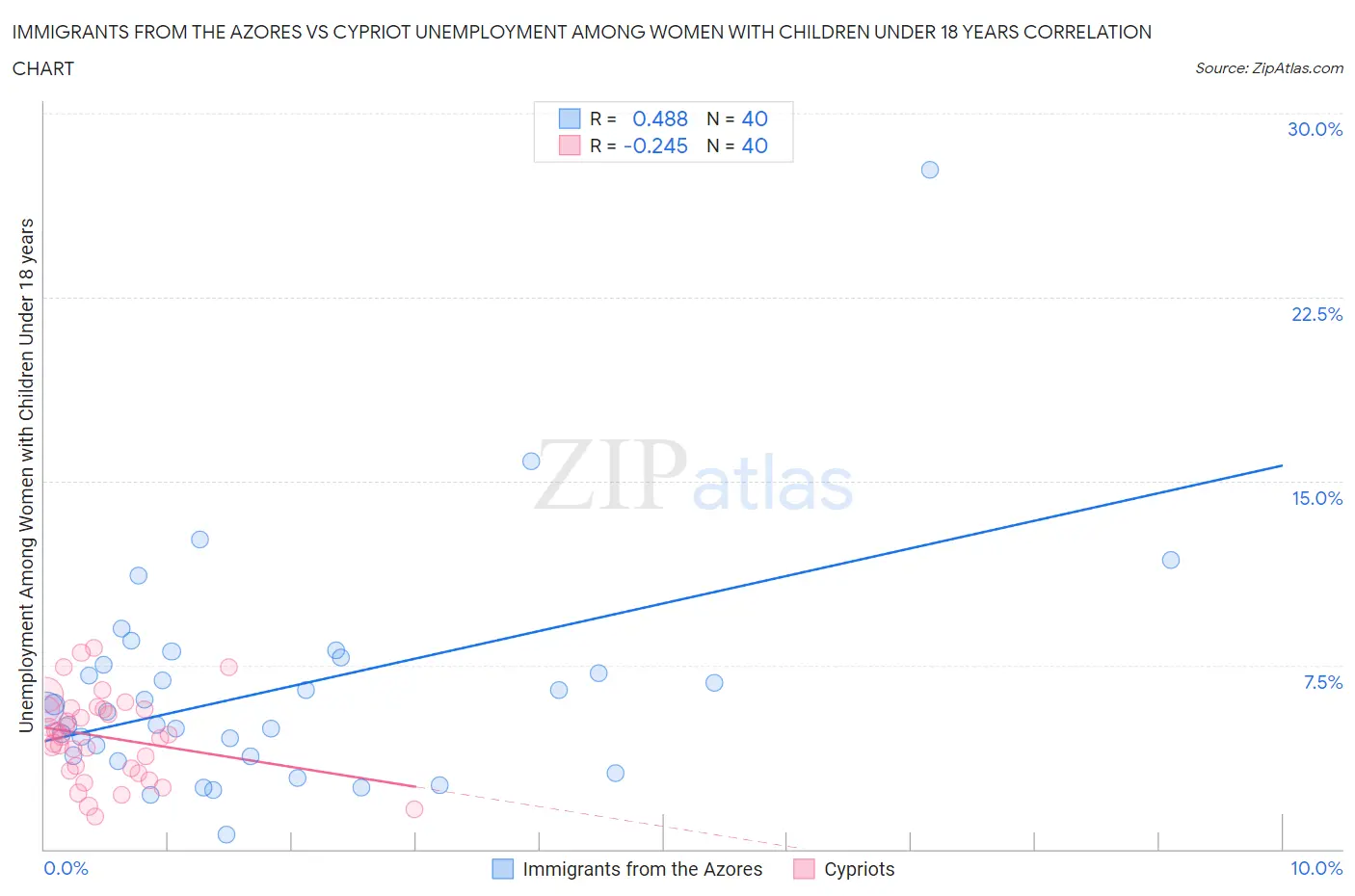 Immigrants from the Azores vs Cypriot Unemployment Among Women with Children Under 18 years