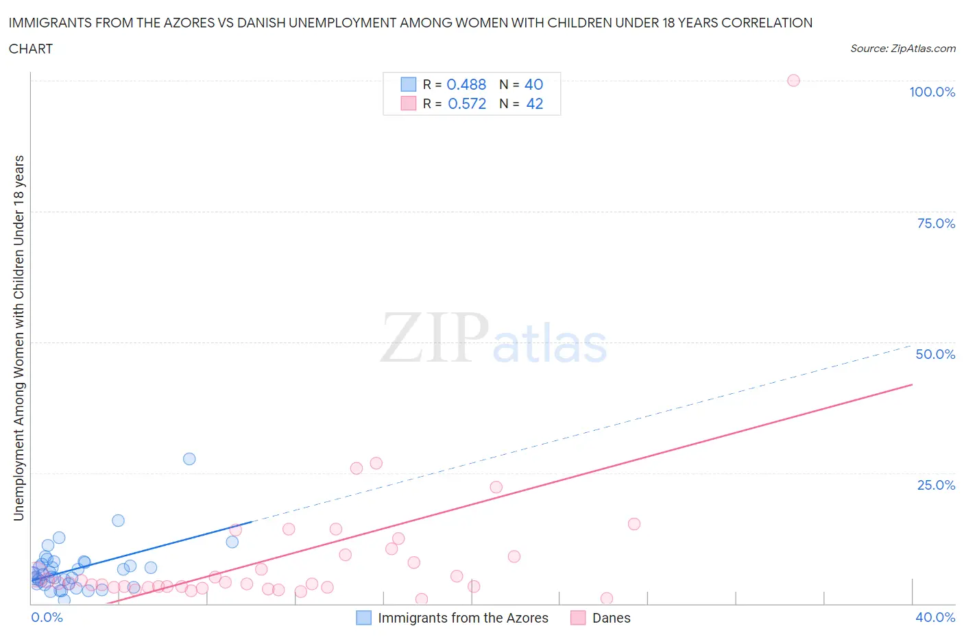 Immigrants from the Azores vs Danish Unemployment Among Women with Children Under 18 years