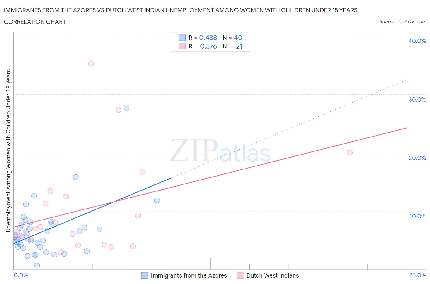 Immigrants from the Azores vs Dutch West Indian Unemployment Among Women with Children Under 18 years