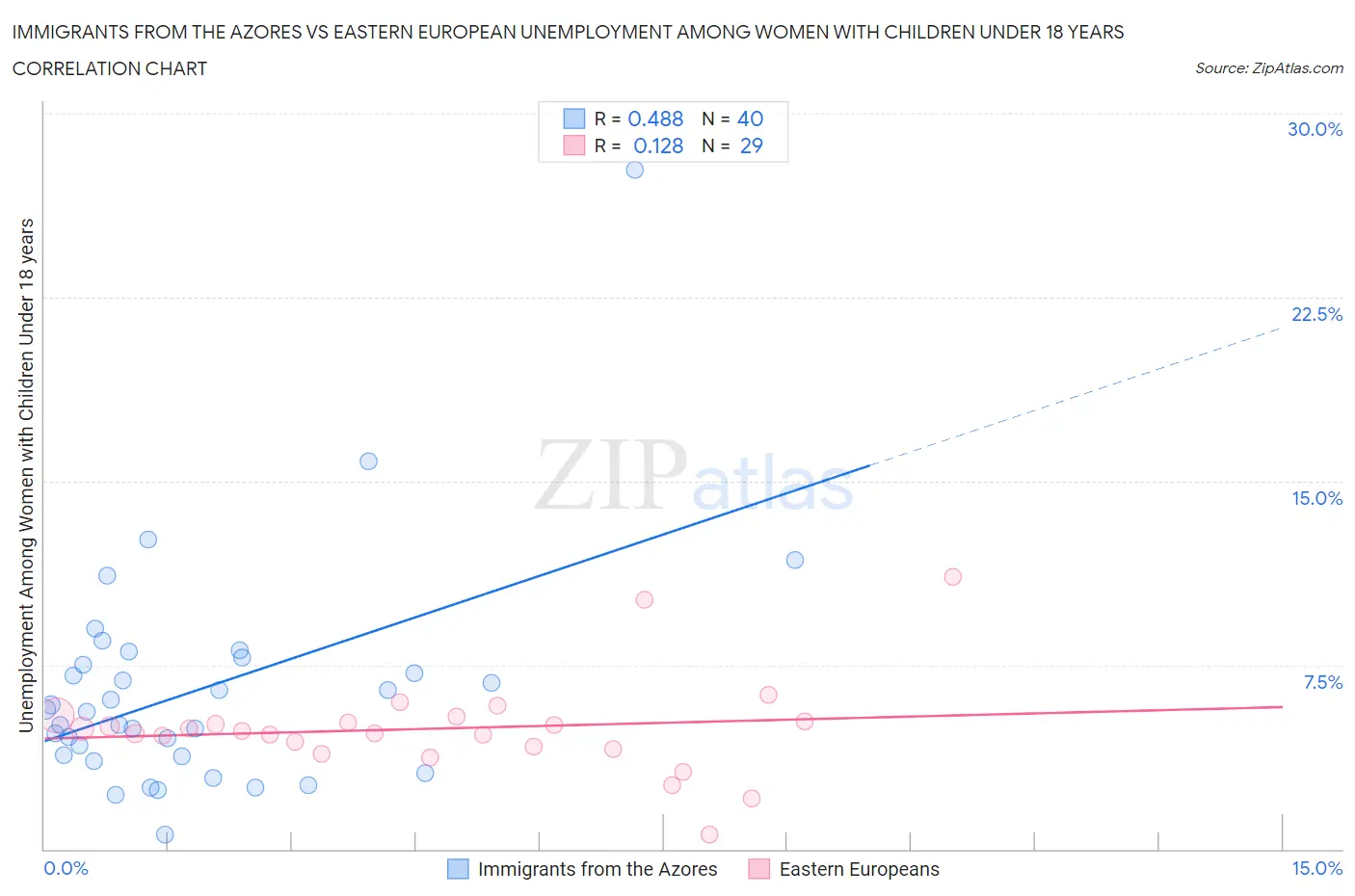 Immigrants from the Azores vs Eastern European Unemployment Among Women with Children Under 18 years