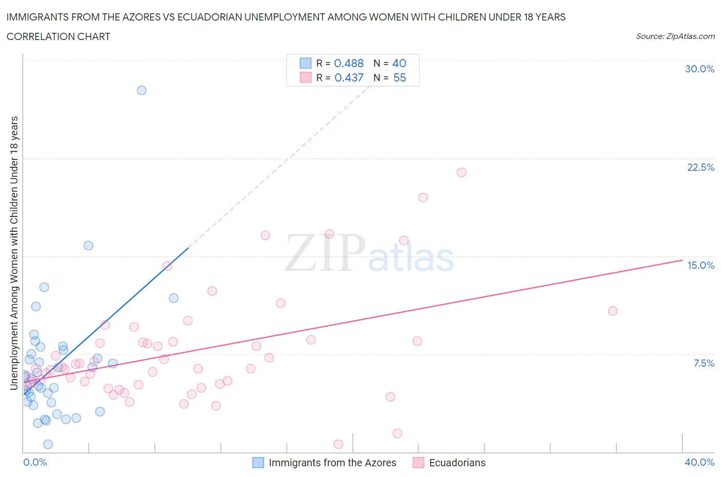 Immigrants from the Azores vs Ecuadorian Unemployment Among Women with Children Under 18 years