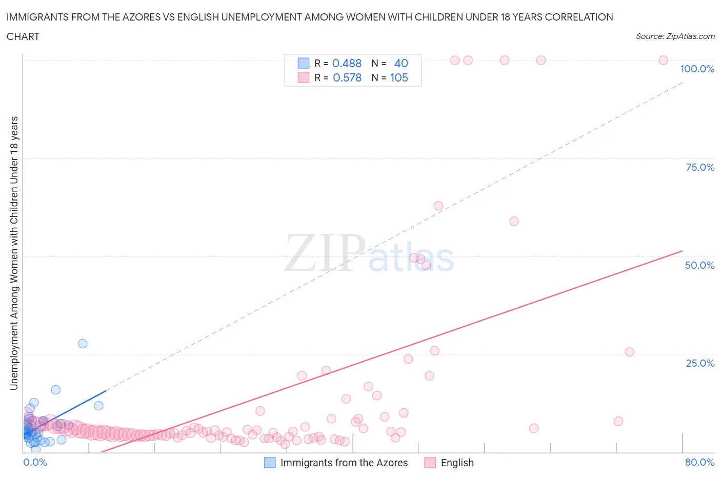 Immigrants from the Azores vs English Unemployment Among Women with Children Under 18 years