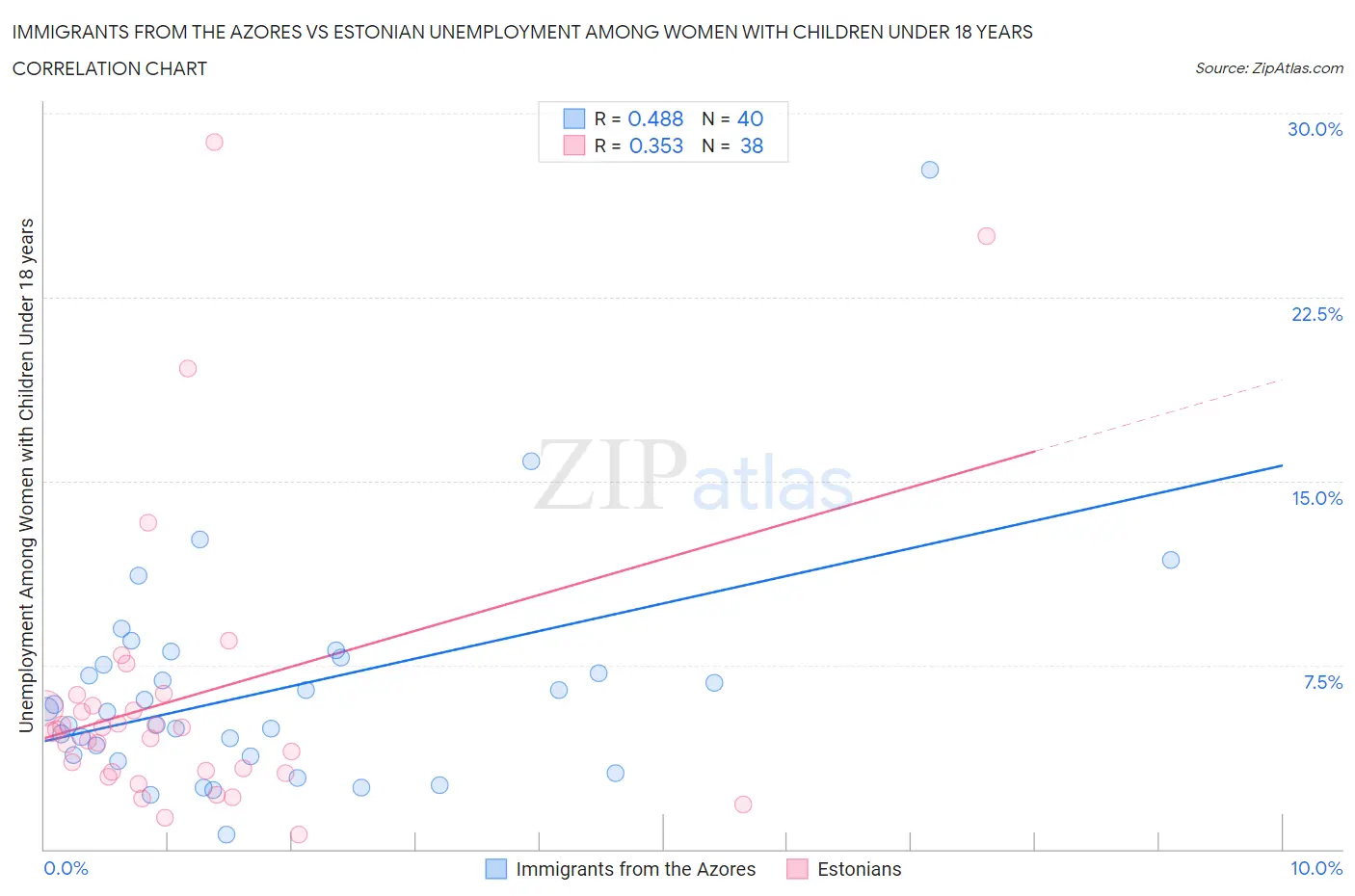 Immigrants from the Azores vs Estonian Unemployment Among Women with Children Under 18 years