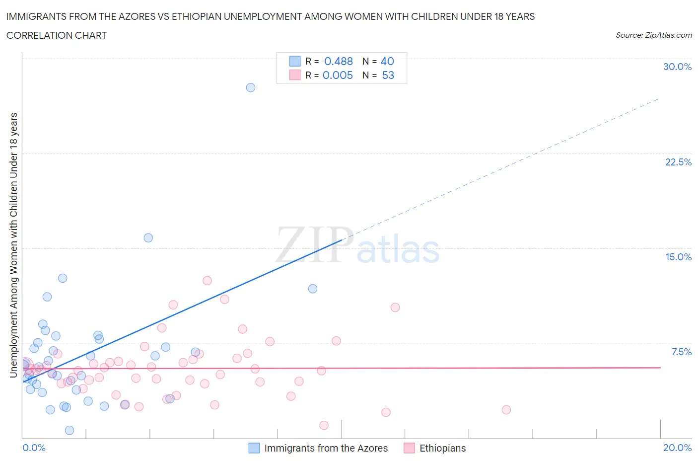 Immigrants from the Azores vs Ethiopian Unemployment Among Women with Children Under 18 years