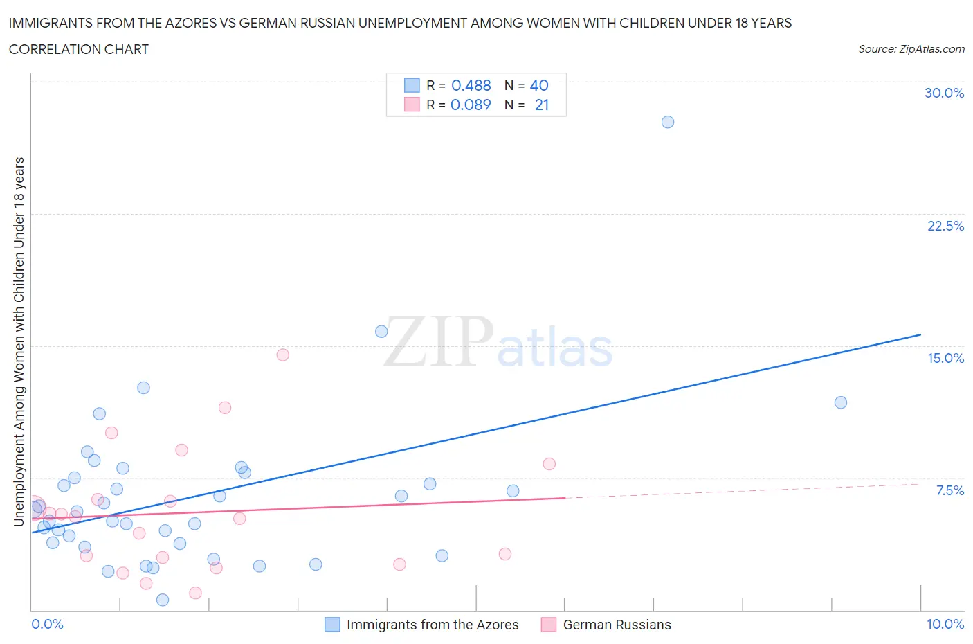 Immigrants from the Azores vs German Russian Unemployment Among Women with Children Under 18 years