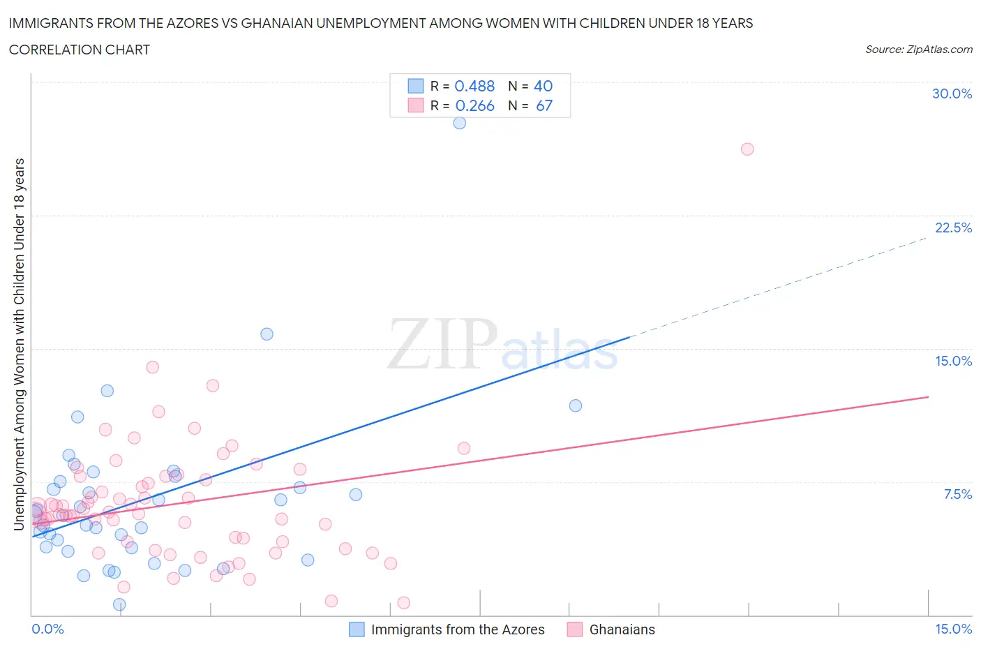 Immigrants from the Azores vs Ghanaian Unemployment Among Women with Children Under 18 years