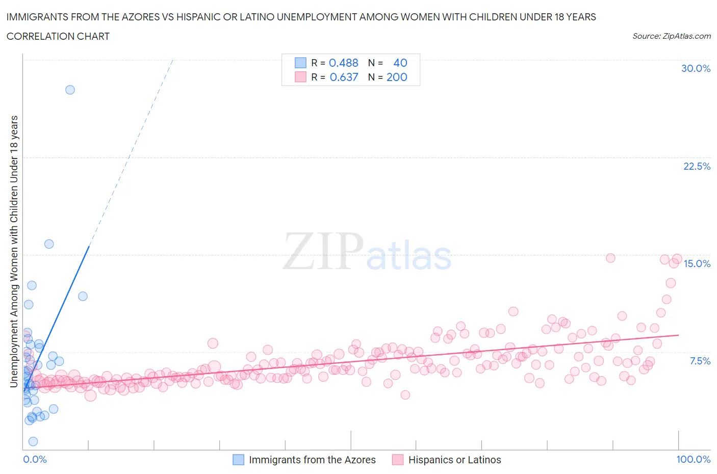 Immigrants from the Azores vs Hispanic or Latino Unemployment Among Women with Children Under 18 years