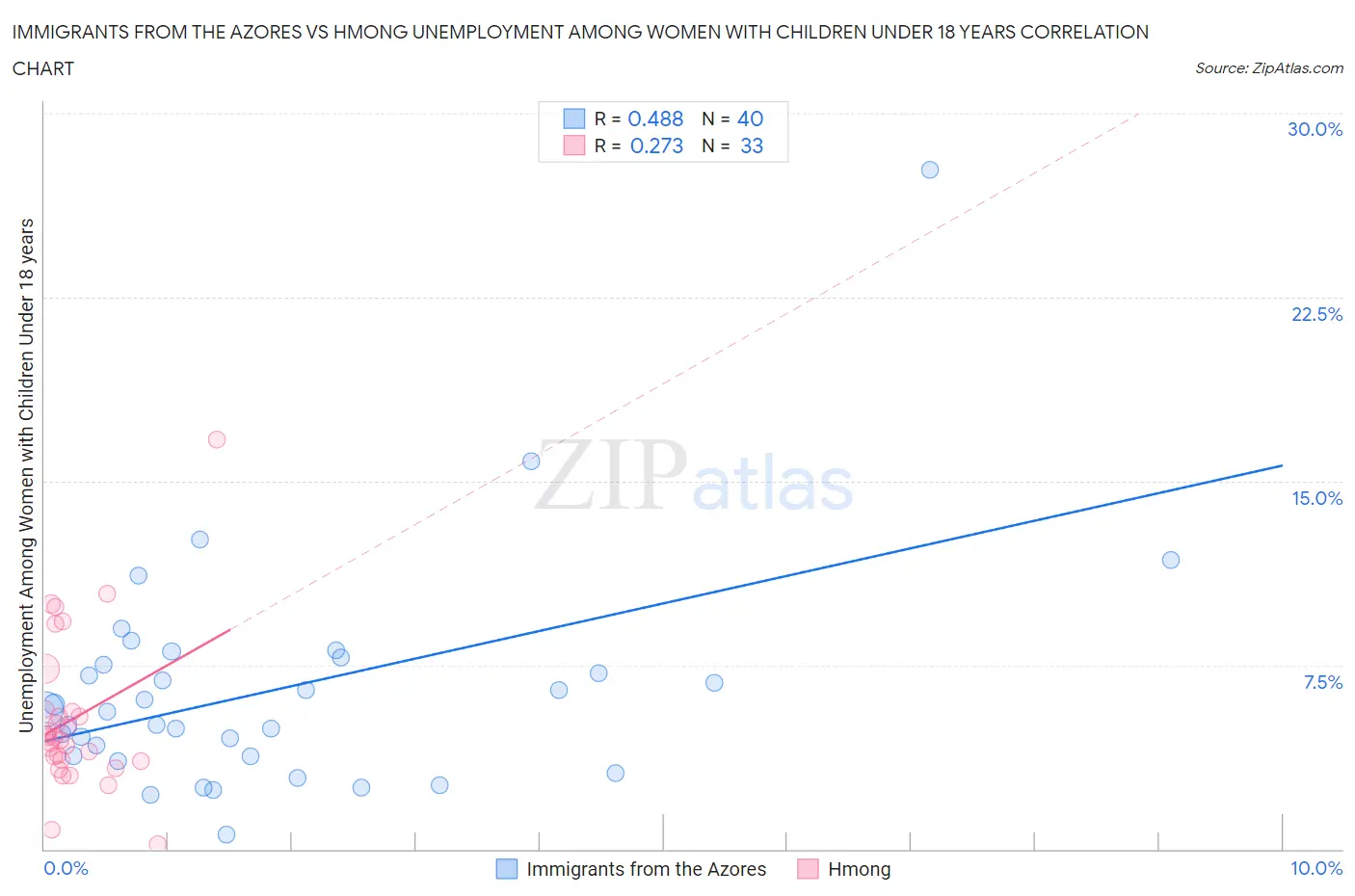 Immigrants from the Azores vs Hmong Unemployment Among Women with Children Under 18 years