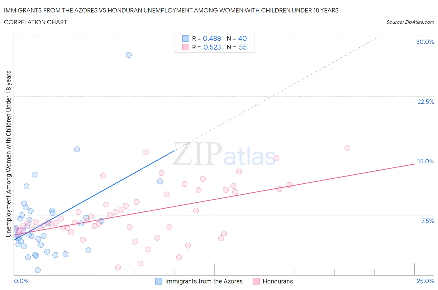 Immigrants from the Azores vs Honduran Unemployment Among Women with Children Under 18 years