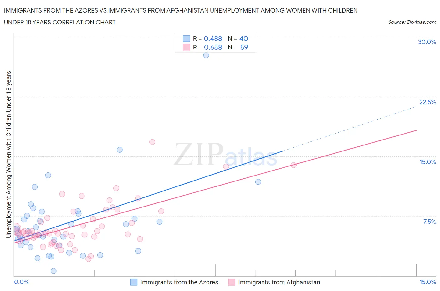 Immigrants from the Azores vs Immigrants from Afghanistan Unemployment Among Women with Children Under 18 years