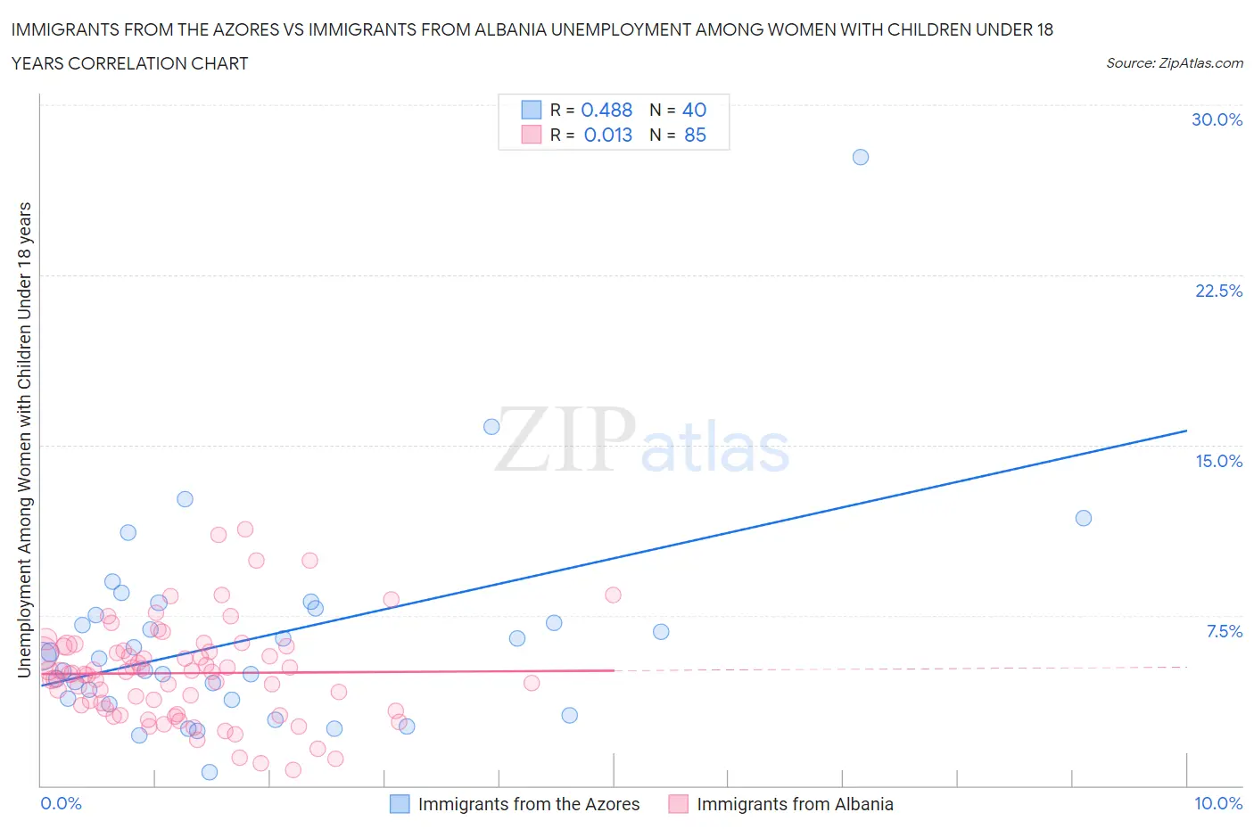Immigrants from the Azores vs Immigrants from Albania Unemployment Among Women with Children Under 18 years