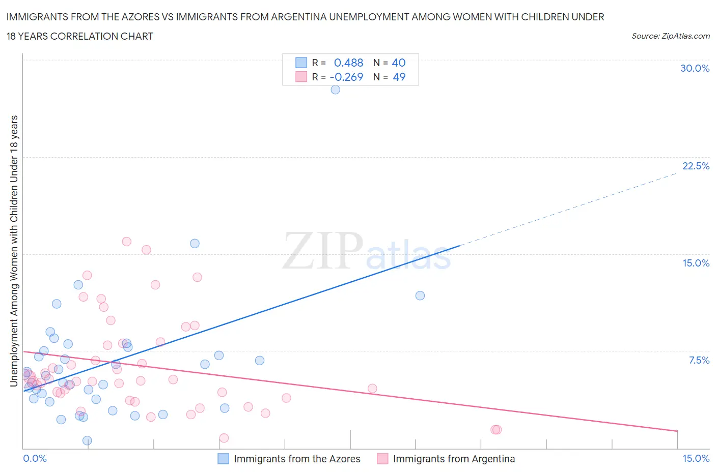 Immigrants from the Azores vs Immigrants from Argentina Unemployment Among Women with Children Under 18 years