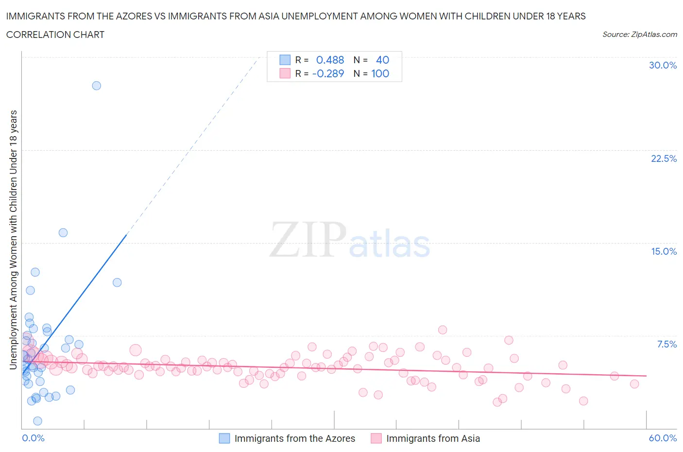 Immigrants from the Azores vs Immigrants from Asia Unemployment Among Women with Children Under 18 years