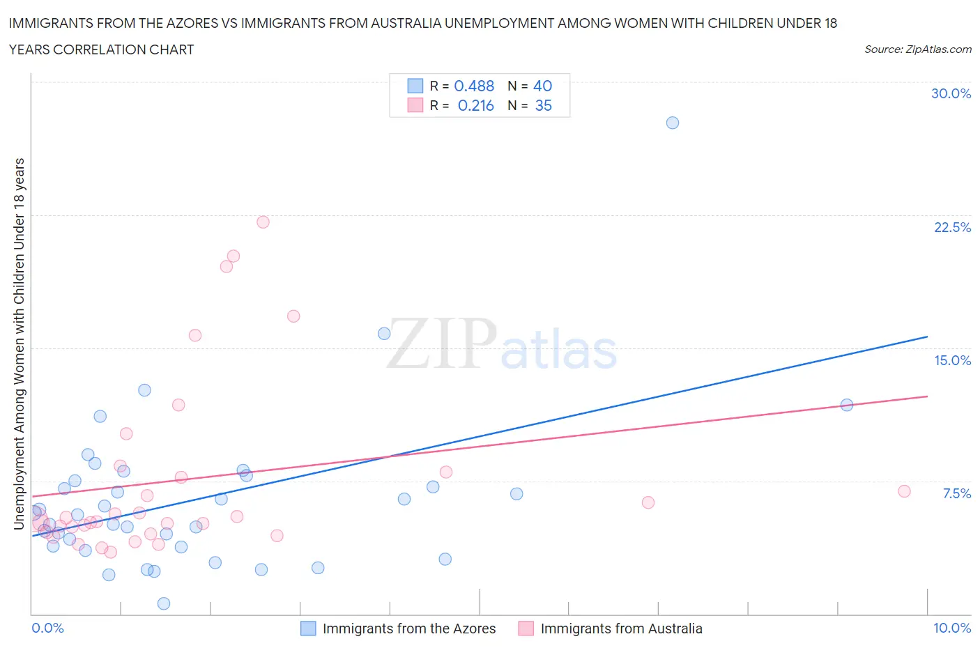 Immigrants from the Azores vs Immigrants from Australia Unemployment Among Women with Children Under 18 years