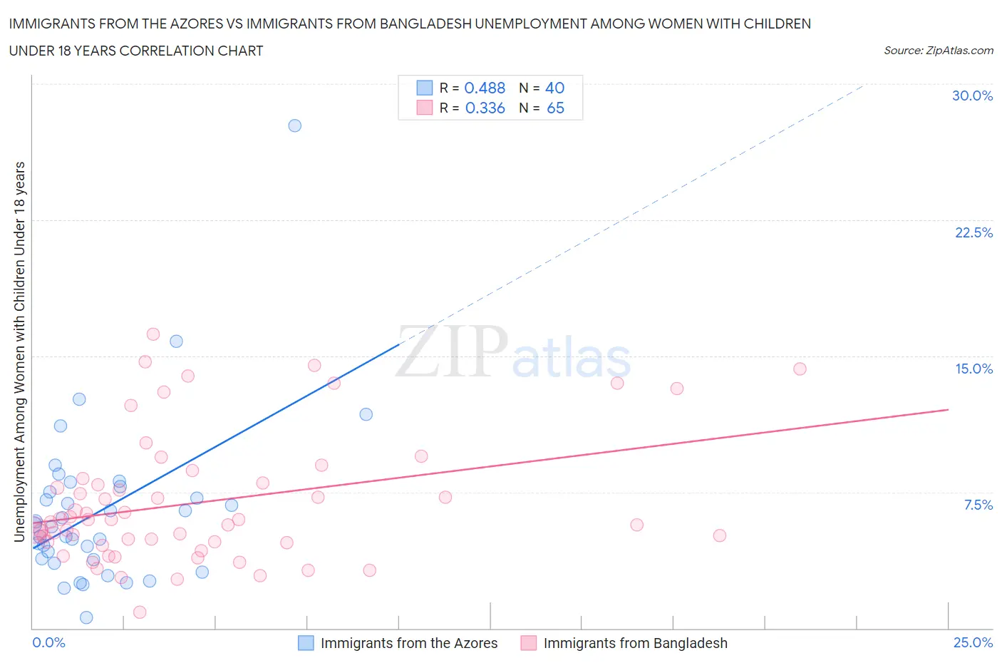 Immigrants from the Azores vs Immigrants from Bangladesh Unemployment Among Women with Children Under 18 years