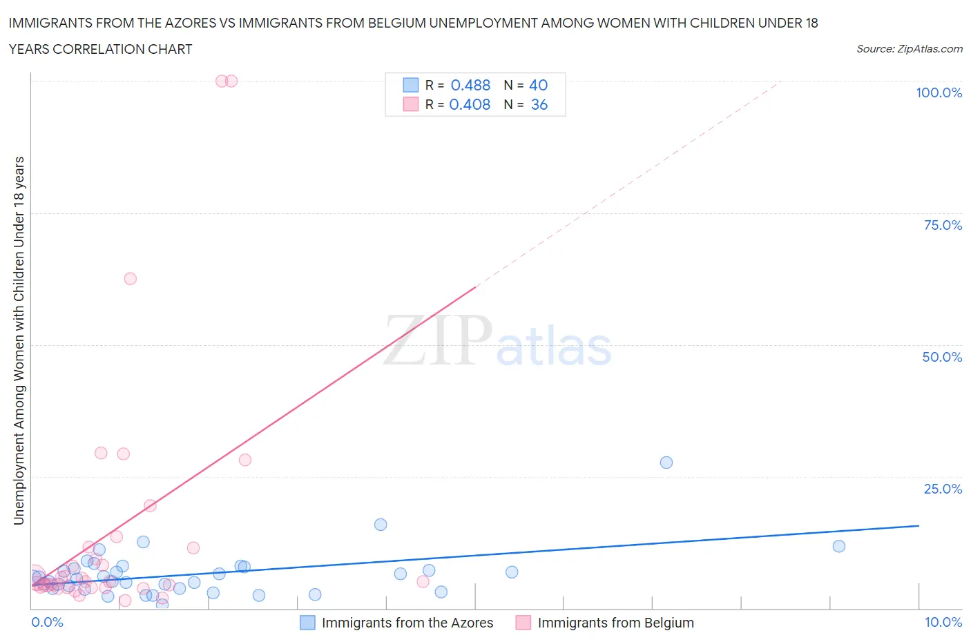 Immigrants from the Azores vs Immigrants from Belgium Unemployment Among Women with Children Under 18 years