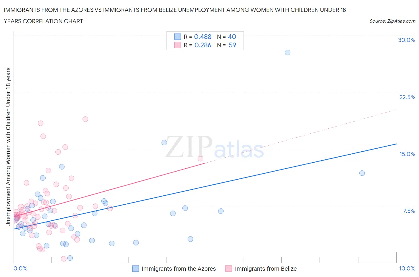 Immigrants from the Azores vs Immigrants from Belize Unemployment Among Women with Children Under 18 years