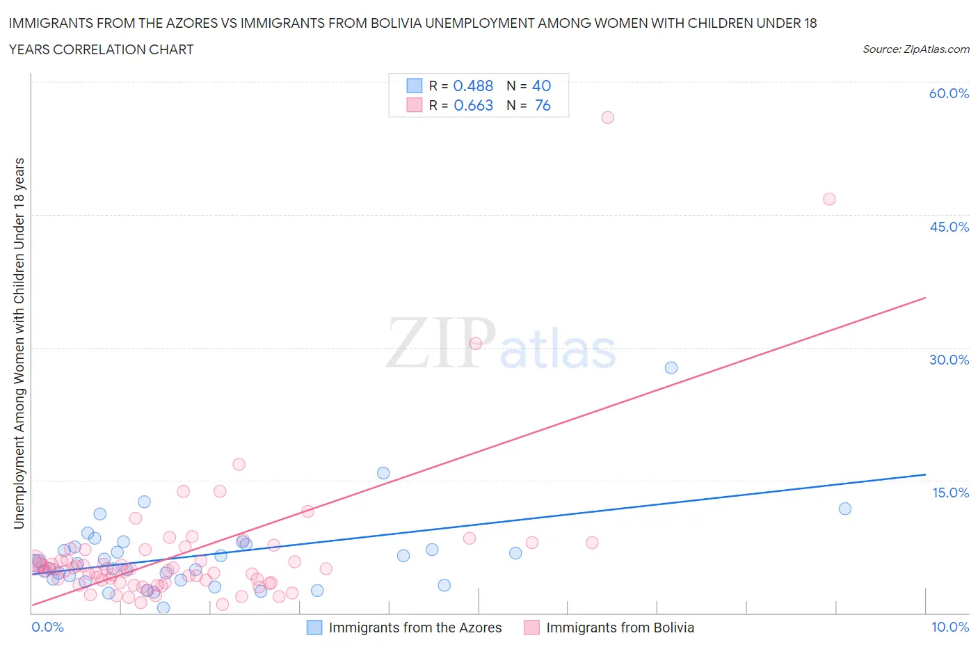 Immigrants from the Azores vs Immigrants from Bolivia Unemployment Among Women with Children Under 18 years