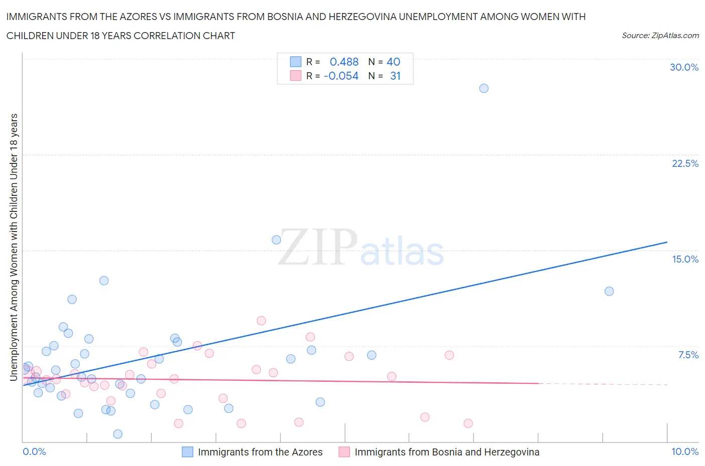 Immigrants from the Azores vs Immigrants from Bosnia and Herzegovina Unemployment Among Women with Children Under 18 years